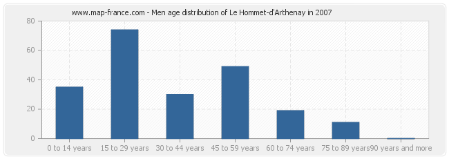 Men age distribution of Le Hommet-d'Arthenay in 2007
